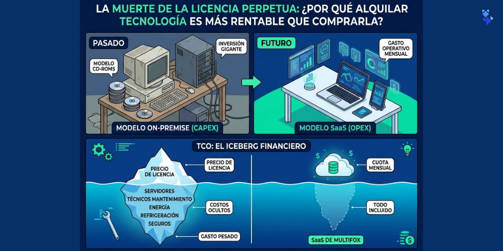 LA MUERTE DE LA LICENCIA PERPETUA: ¿POR QUÉ ALQUILAR TECNOLOGÍA ES MÁS RENTABLE QUE COMPRARLA?